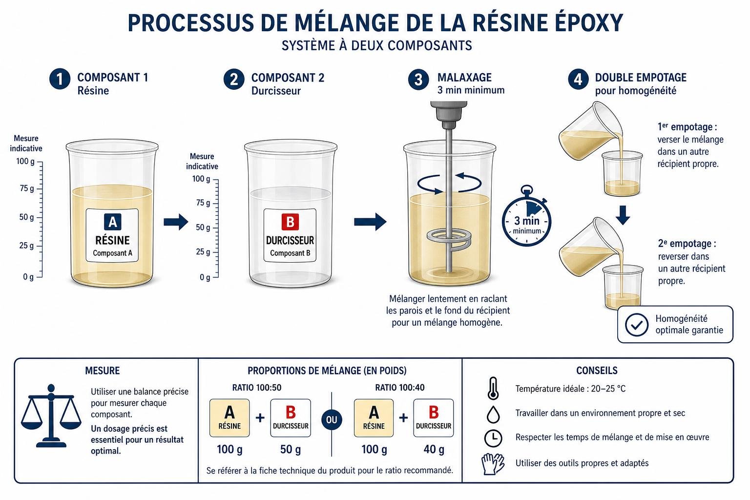 Processus de mélange de la résine époxy sur un sol : étapes, mélange des composants et conseils pour une homogénéité parfaite.