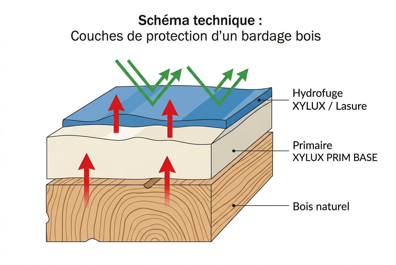 Schéma des couches de protection du bardage